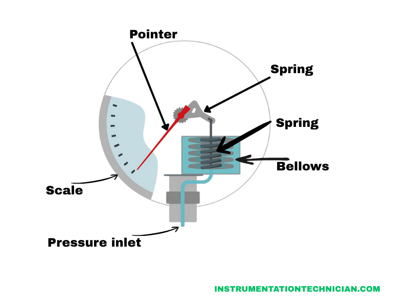 2D image जिसमें bellows structure और नीचे से आने वाला pressure inlet दिखाया गया है – pressure sensing को explain करने के लिए।