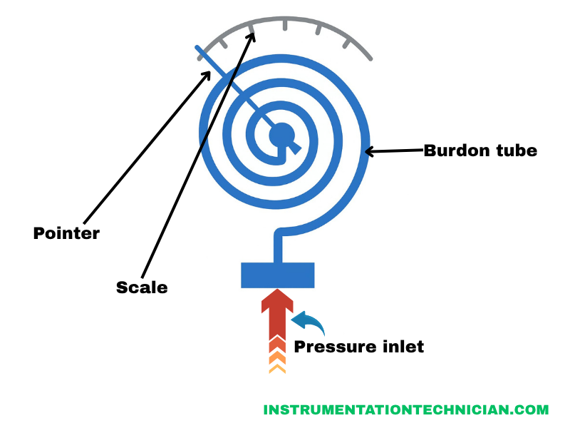 2D image जिसमें bourdon tube का structure aur उसका काम explain किया गया है – instrumentation में pressure measure करने के लिए।
