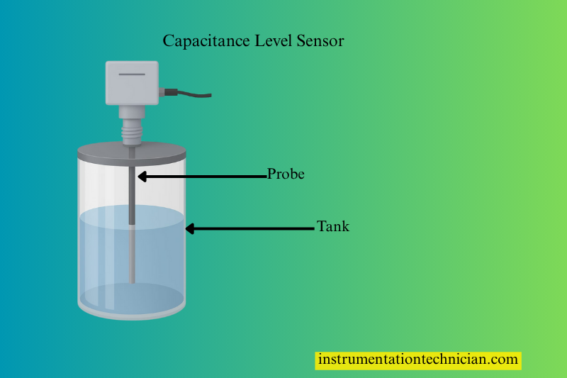 3D image जिसमें tank के अंदर probe वाला capacitance level sensor liquid level measure करता हुआ दिखाया गया है।