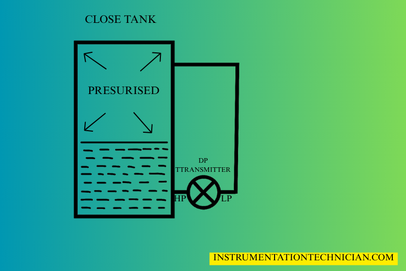 2D image जिसमें closed tank aur level measurement system (wet/dry leg) को दिखाया गया है।