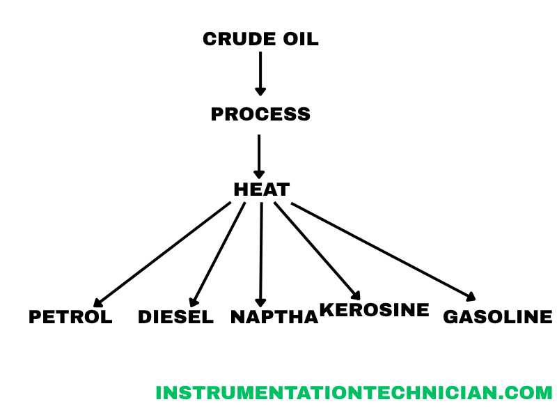 Crude oil refining process का simplified diagram जिसमें instrumentation से जुड़े process variables जैसे heat और flow दिखाए गए हैं।