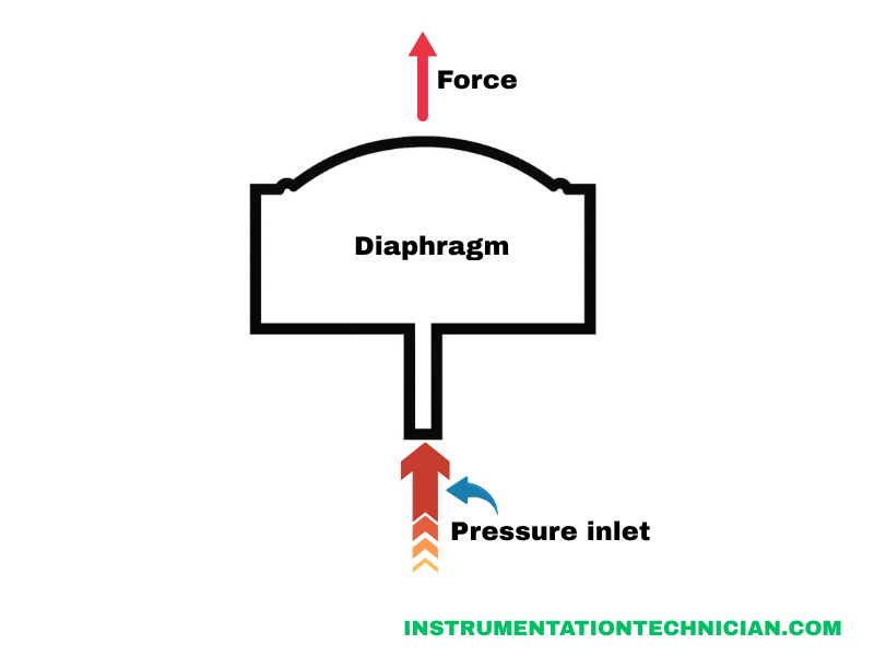 2D image जिसमें diaphragm sensor दिखाया गया है, जहाँ pressure inlet नीचे से आता है और diaphragm पर upward force apply होता है।