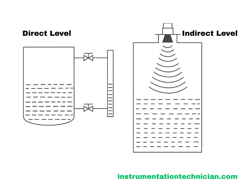 2D image जिसमें direct aur indirect level measurement methods को instrumentation diagram की मदद से explain किया गया है।
