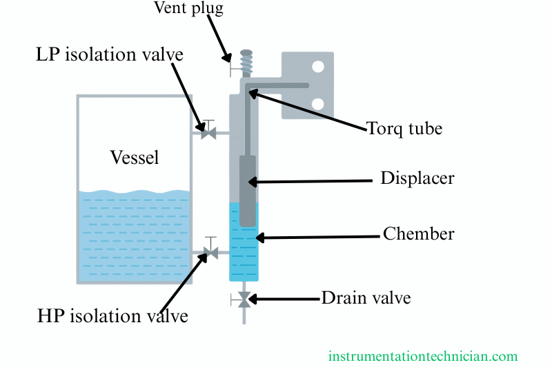 2D image जिसमें displacer type level transmitter का working principle और structure explain किया गया है।