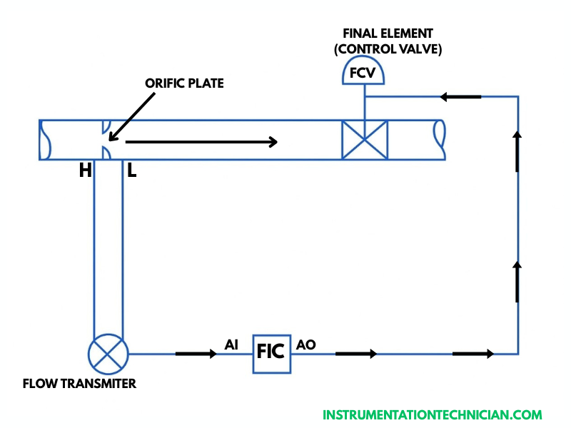 Closed loop instrumentation diagram जिसमें Flow Transmitter (FT), Orifice Plate, FIC (Flow Indicating Controller), और Final Control Element जैसे components दिखाए गए हैं – designed for instrumentation technician use.
