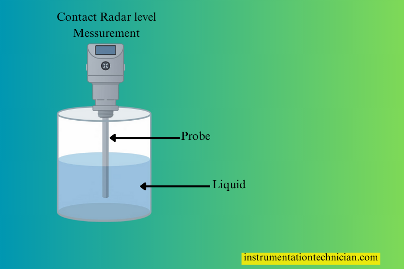 Diagram जिसमें tank के अंदर guided wave radar probe liquid surface तक dip किया गया है – contact type measurement दिखाया गया है।