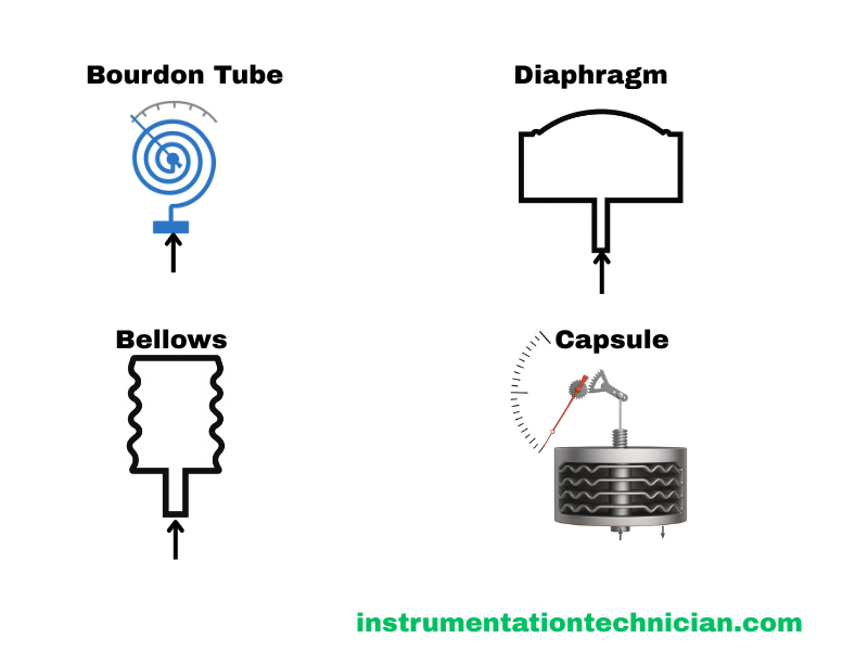 instrumentation के 4 pressure sensing elements – Bourdon tube, Diaphragm, Bellows, और Capsule दिखाए गए हैं।