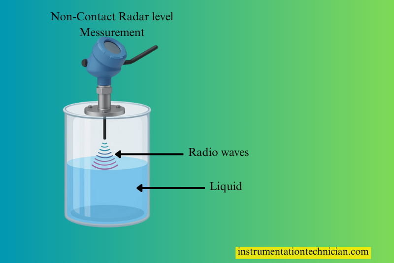 3D image जिसमें radar level transmitter tank के ऊपर से radio waves भेजकर liquid level measure करता हुआ दिखाया गया है।