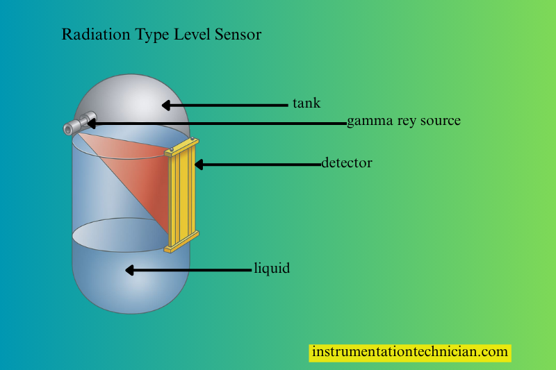 3D image जिसमें tank के एक side gamma ray source और दूसरी side detector लगा है, liquid level measurement के लिए।