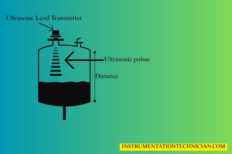 2D image जिसमें ultrasonic level transmitter का basic working principle और echo signal reflection दिखाया गया है।